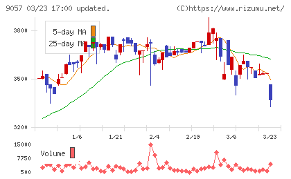 遠州トラックチャート