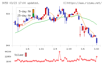 カンダホールディングスチャート