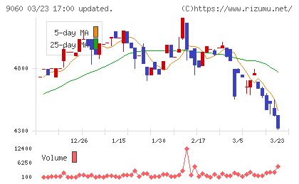日本ロジテムチャート