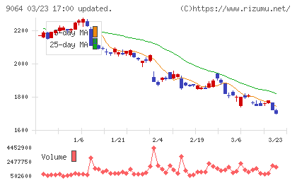 ヤマトホールディングスチャート