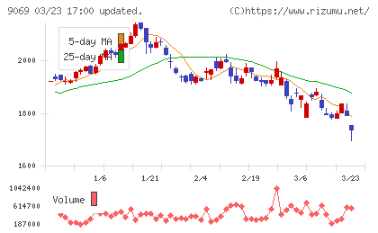 センコーグループホールディングスチャート
