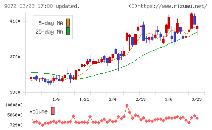 ニッコンホールディングスチャート