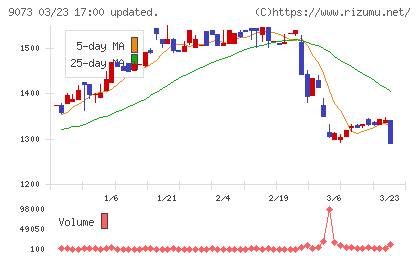 京極運輸商事チャート