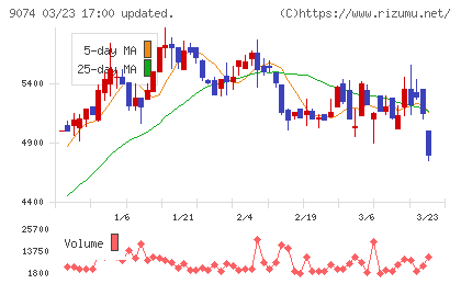 日本石油輸送チャート