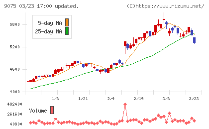 福山通運チャート