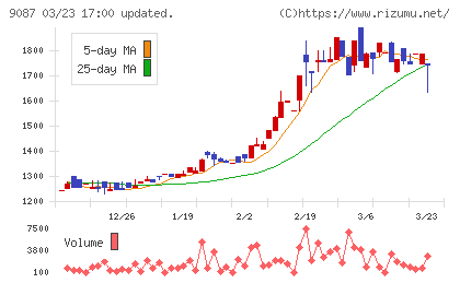 タカセチャート