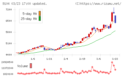 商船三井チャート
