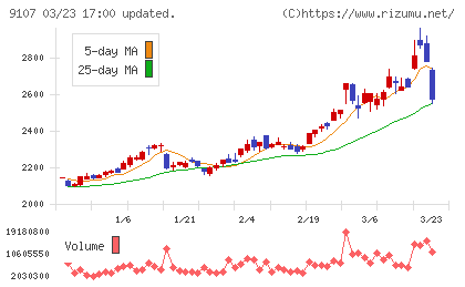 川崎汽船チャート