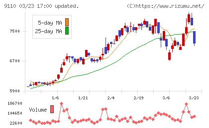 ＮＳユナイテッド海運チャート