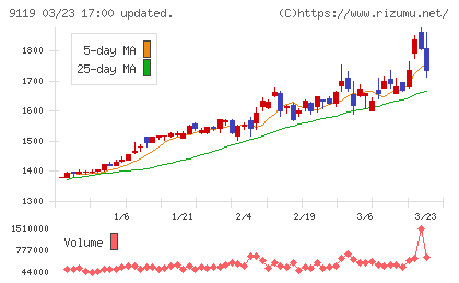 飯野海運チャート