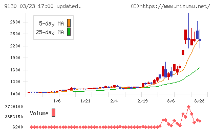 共栄タンカーチャート