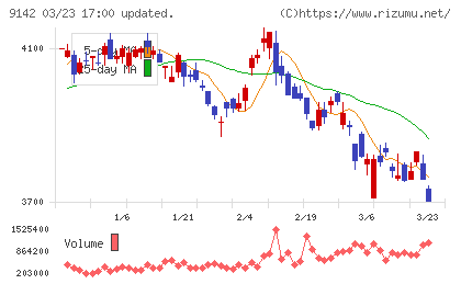 九州旅客鉄道チャート