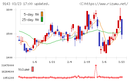 SGホールディングスチャート