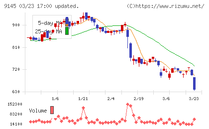 ビーイングホールディングスチャート