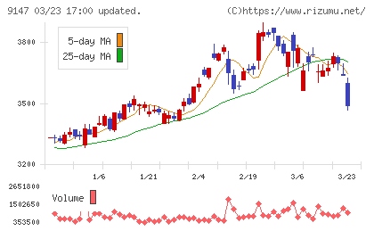 ＮＩＰＰＯＮ　ＥＸＰＲＥＳＳホールディングスチャート