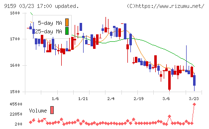 Ｗ　ＴＯＫＹＯチャート