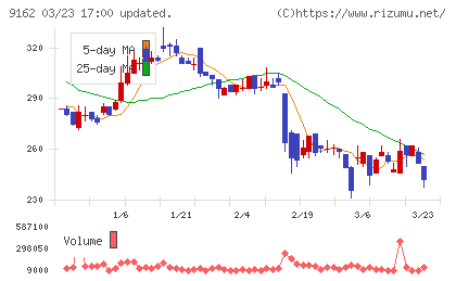 ブリーチチャート