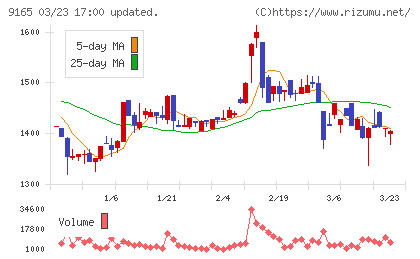 クオルテックチャート