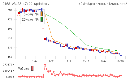 ライズ・コンサルティング・グループチャート