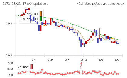 東海汽船チャート