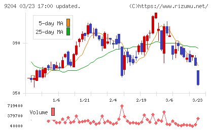 スカイマークチャート