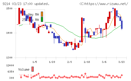 Ｒｅｃｏｖｅｒｙ　Ｉｎｔｅｒｎａｔｉｏｎａｌチャート
