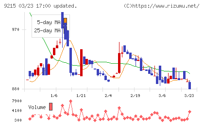 ＣａＳｙチャート