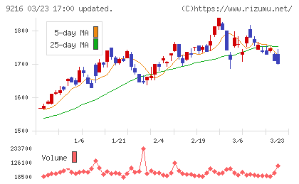 ビーウィズチャート