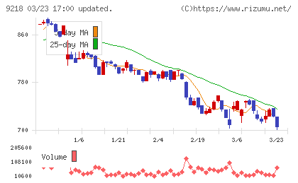 メンタルヘルステクノロジーズチャート