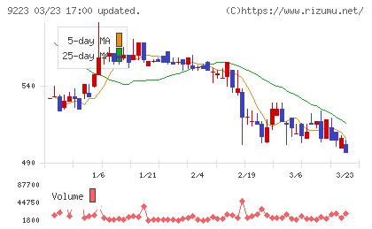 ＡＳＮＯＶＡチャート