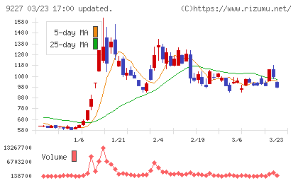 マイクロ波化学チャート