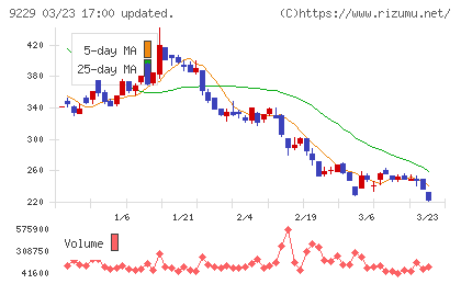 サンウェルズチャート