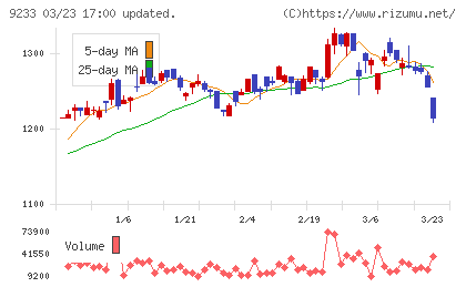 アジア航測チャート