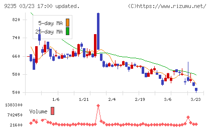 売れるネット広告社グループチャート