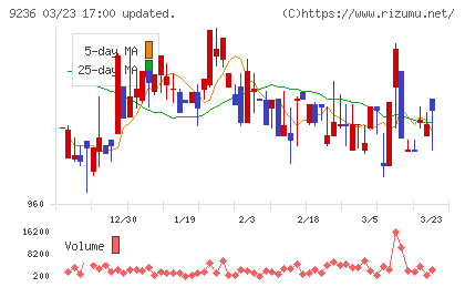ジャパンＭ＆Ａソリューションチャート