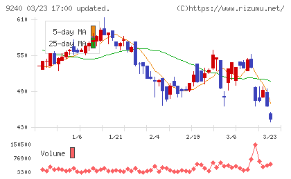 デリバリーコンサルティングチャート