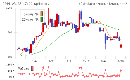 デジタリフトチャート