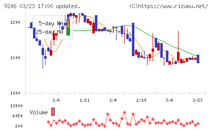 プロジェクトホールディングスチャート