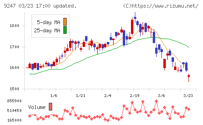 ＴＲＥホールディングスチャート