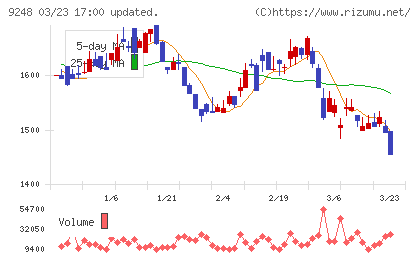 人・夢・技術グループチャート