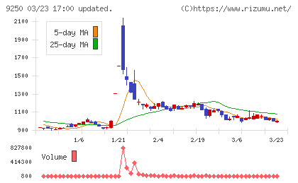 ＧＲＣＳチャート