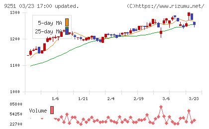 ＡＢ＆Ｃｏｍｐａｎｙチャート