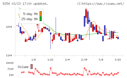 ラバブルマーケティンググループチャート