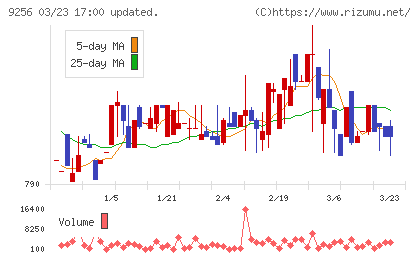 サクシードチャート