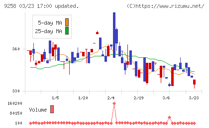 ＣＳ−Ｃチャート