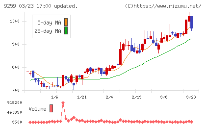 タカヨシホールディングスチャート