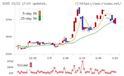 ヤマシタヘルスケアホールディングスチャート