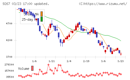 Ｇｅｎｋｙ　ＤｒｕｇＳｔｏｒｅｓチャート