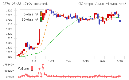 バリュエンスホールディングスチャート
