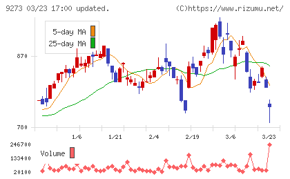 コーア商事ホールディングスチャート